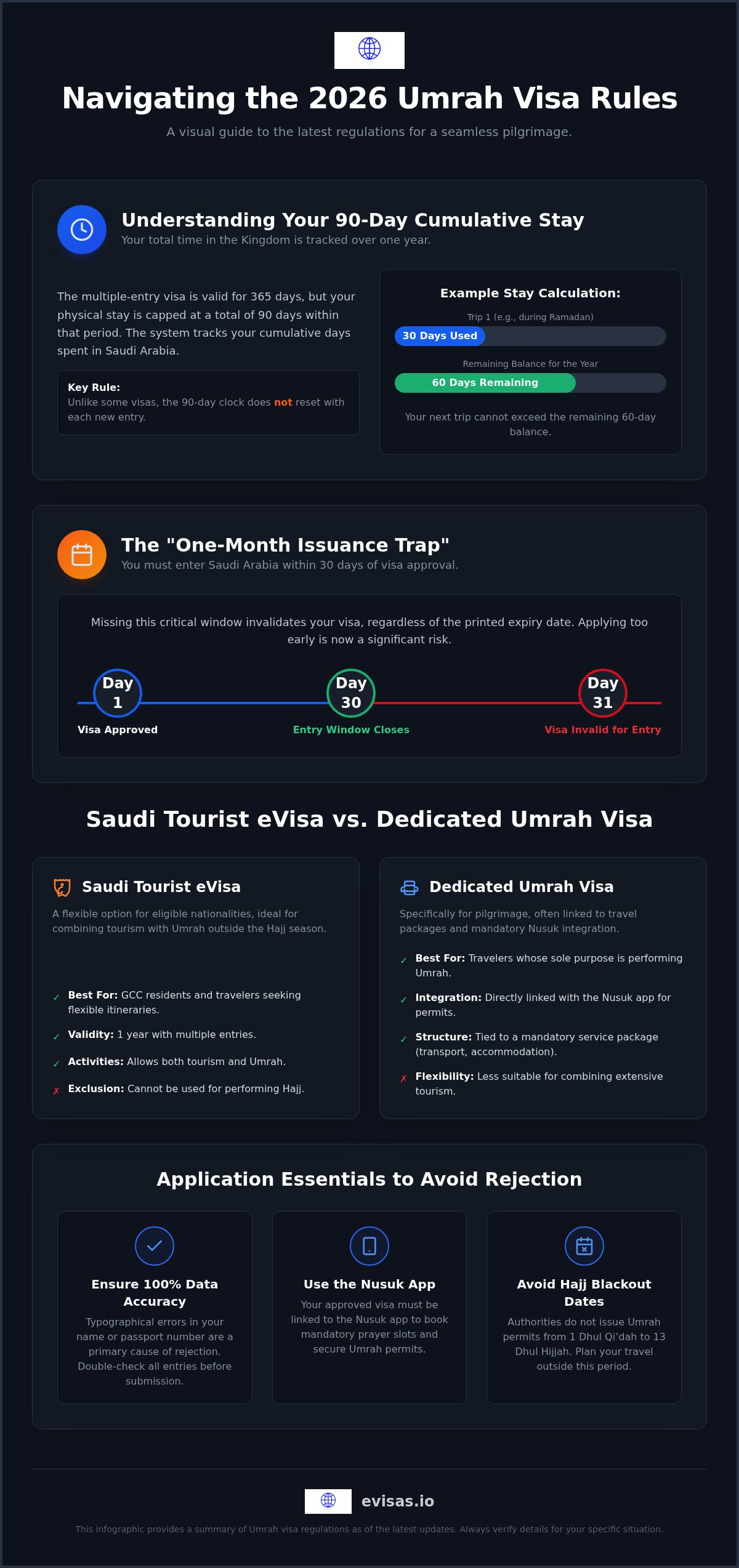 Umrah visa rules 2026